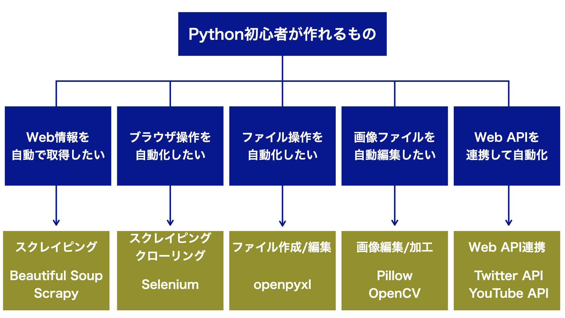 Python E5889DE5BF83E88085 E4BD9CE3828CE3828BE38282E381AE.002